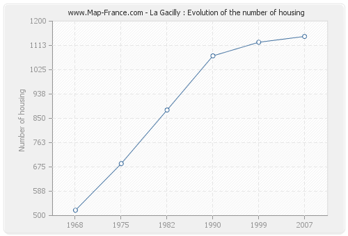 La Gacilly : Evolution of the number of housing